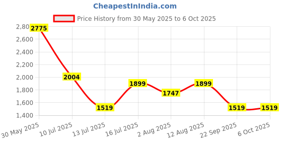 amazon.in nobero Men Solid Co-ord Set(1M-LWCS-R0204-ET3_Eiffel Tower_M) nobero Price History Graph from 30 May 2025 to 6 Oct 2025