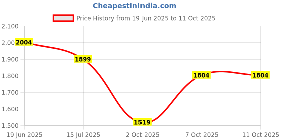 amazon.in nobero Men Solid Co-ord Set(1M-LWCS-R0204-ET6_Eiffel Tower_2XL) nobero Price History Graph from 19 Jun 2025 to 10 Oct 2025