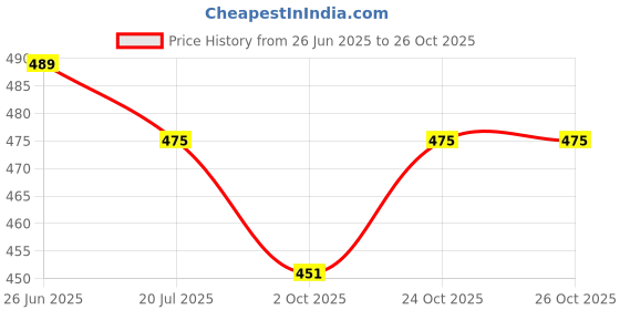 amazon.in vida loca Men Solid Cotton Blend Straight Kurta Shirt vida loca Price History Graph from 26 Jun 2025 to 24 Oct 2025