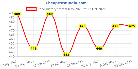 amazon.in vida loca Men Solid Cotton Blend Straight Kurta Shirt vida loca Price History Graph from 9 May 2025 to 21 Oct 2025