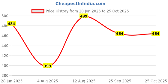 amazon.in univibe Men Solid Cotton Blend Straight Kurta Shirt univibe Price History Graph from 28 Jun 2025 to 25 Oct 2025