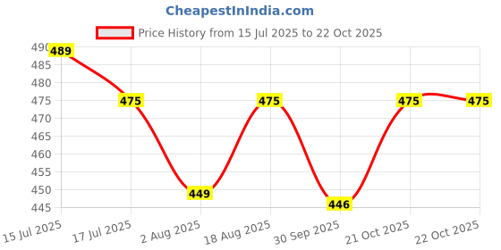 amazon.in vida loca Men Solid Cotton Blend Straight Kurta Shirt vida loca Price History Graph from 15 Jul 2025 to 22 Oct 2025