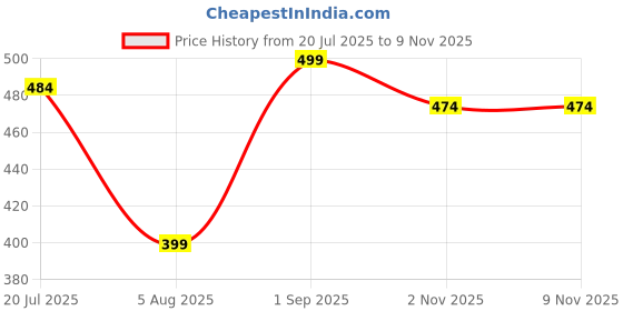 amazon.in univibe Men Solid Cotton Blend Straight Kurta Shirt for Men's univibe Price History Graph from 20 Jul 2025 to 8 Nov 2025