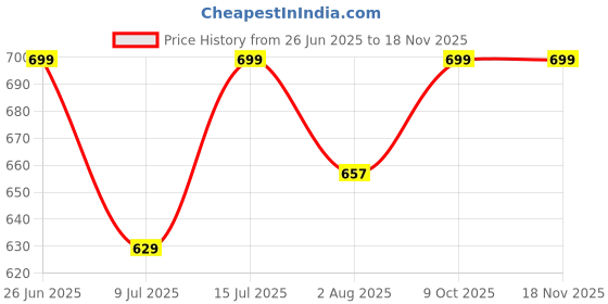 amazon.in spense clothing Men Solid Cotton Cordset and Nightsuit Strip Design spense clothing Price History Graph from 26 Jun 2025 to 18 Nov 2025