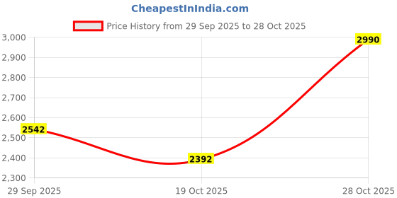 amazon.in andamen Men Solid Cotton Melange Crew Neck andamen Price History Graph from 29 Sep 2025 to 28 Oct 2025