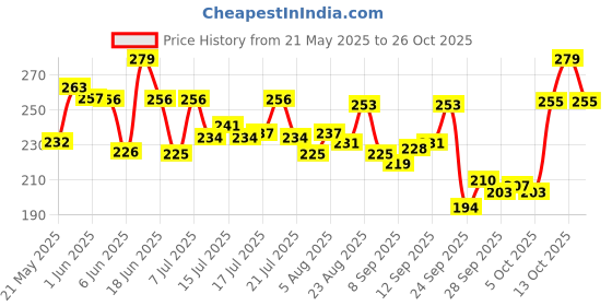 amazon.in u.s. polo assn. Men Solid Cotton Spandex I650 Briefs - Pack of 1 u.s. polo assn. Price History Graph from 21 May 2025 to 26 Oct 2025