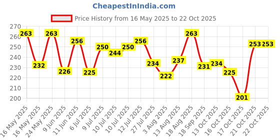 amazon.in u.s. polo assn. Men Solid Cotton Spandex I650 Briefs - Pack of 1 u.s. polo assn. Price History Graph from 16 May 2025 to 21 Oct 2025