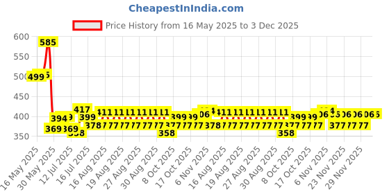 amazon.in t.t. Men Solid Dyed Regular Fit Vest Pack Of 5 t.t. Price History Graph from 16 May 2025 to 3 Dec 2025