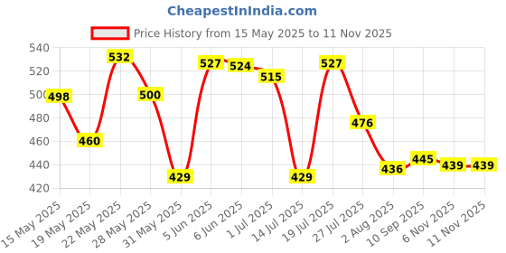 amazon.in t.t. Men Solid Dyed Regular Fit Vest Pack Of 5 t.t. Price History Graph from 15 May 2025 to 10 Nov 2025