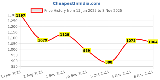 amazon.in louis philippe Men Solid Formal Italian Leather with Dual Tone Buckle Belt louis philippe Price History Graph from 13 Jun 2025 to 8 Nov 2025