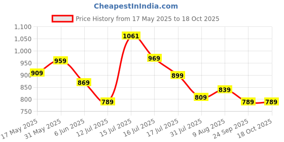 amazon.in louis philippe Men Solid Formal Italian Leather with Shiny Nickel Buckle Belt louis philippe Price History Graph from 17 May 2025 to 18 Oct 2025