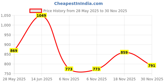 amazon.in louis philippe Men Solid Formal Italian Leather with Shiny Nickel Buckle Slim Belt louis philippe Price History Graph from 28 May 2025 to 30 Nov 2025