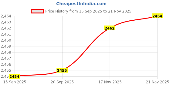 amazon.in sweet dreams Men Solid Front-Open Pyjama Set sweet dreams Price History Graph from 15 Sep 2025 to 21 Nov 2025