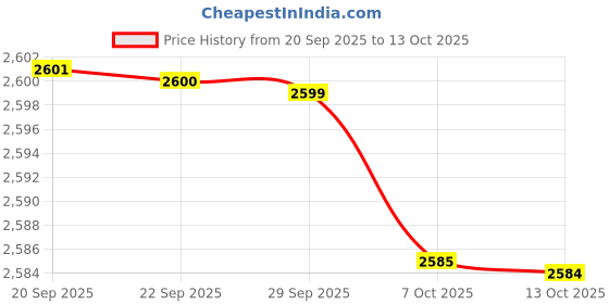 amazon.in sweet dreams Men Solid Front-Open Pyjama Set sweet dreams Price History Graph from 20 Sep 2025 to 13 Oct 2025