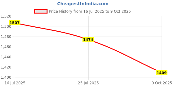 amazon.in sweet dreams Men Solid Front Open Track Suit sweet dreams Price History Graph from 16 Jul 2025 to 9 Oct 2025