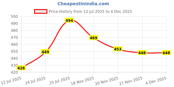 amazon.in london hills Men Solid Full Sleeve Cotton Blend Round Neck Regular Fit T-Shirt (Pack Of 2) london hills Price History Graph from 12 Jul 2025 to 3 Dec 2025