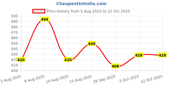 amazon.in london hills Men Solid Full Sleeve Cotton Blend Round Neck Regular Fit T-Shirt (Pack Of 2) london hills Price History Graph from 5 Aug 2025 to 22 Oct 2025