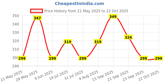 amazon.in chkokko Men Solid Gym Tank Tops Sleeveless Sports Vest chkokko Price History Graph from 21 May 2025 to 22 Oct 2025