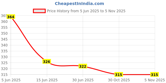 amazon.in t.t. Men Solid Half Sleeve Dyed Vest Pack of 3 t.t. Price History Graph from 5 Jun 2025 to 4 Nov 2025