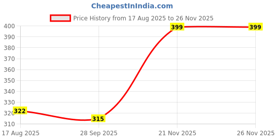 amazon.in t.t. Men Solid Half Sleeve Dyed Vest Pack of 3 t.t. Price History Graph from 17 Aug 2025 to 25 Nov 2025