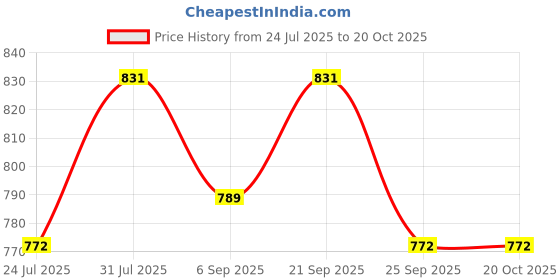 amazon.in os jeans Men Solid Jacket os jeans Price History Graph from 24 Jul 2025 to 20 Oct 2025