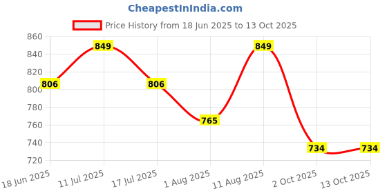 amazon.in trustous Men Solid Jacket trustous Price History Graph from 18 Jun 2025 to 13 Oct 2025