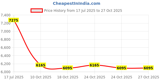 amazon.in yihuimin Men Solid Long Sleeve Swimming Rash Guard Shirts UPF 50+ Water Surf Quick Dry Tank Top yihuimin Price History Graph from 17 Jul 2025 to 26 Oct 2025