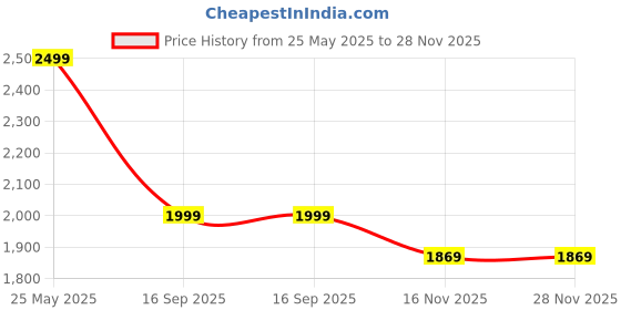 amazon.in cantabil Men Solid Mandarin Collar Waistcoat l Waist Coat for Men cantabil Price History Graph from 25 May 2025 to 28 Nov 2025