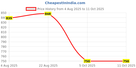 amazon.in jompers Men Solid Nehru Jacket jompers Price History Graph from 4 Aug 2025 to 11 Oct 2025