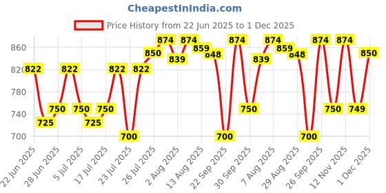 amazon.in jompers Men Solid Nehru Jacket jompers Price History Graph from 22 Jun 2025 to 1 Dec 2025