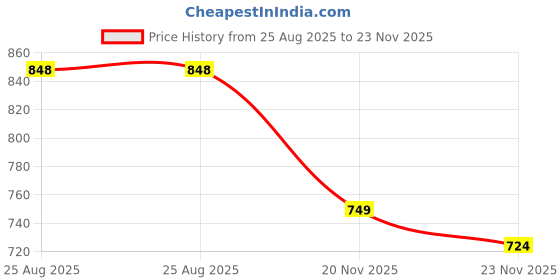 amazon.in jompers Men Solid Nehru Jacket jompers Price History Graph from 25 Aug 2025 to 23 Nov 2025