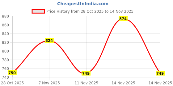 amazon.in jompers Men Solid Nehru Jacket jompers Price History Graph from 28 Oct 2025 to 14 Nov 2025