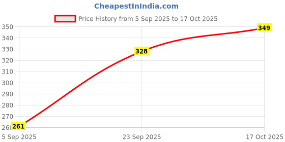 amazon.in van heusen Men Solid Pack of 1 - Colour Fresh, Open Fly Trunk van heusen Price History Graph from 5 Sep 2025 to 17 Oct 2025