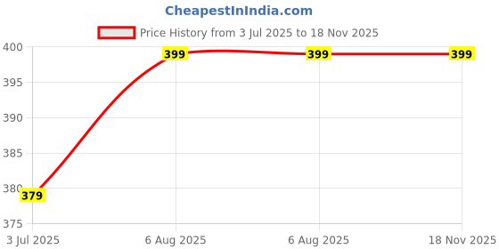 amazon.in dee leaf Men Solid Polo Neck Poly Cotton Grey T-Shirt dee leaf Price History Graph from 3 Jul 2025 to 18 Nov 2025
