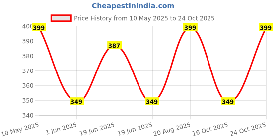 amazon.in max Men Solid Polo Slim Fit T-Shirt max Price History Graph from 10 May 2025 to 24 Oct 2025