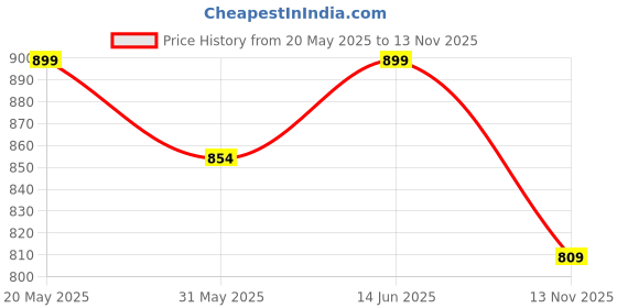 amazon.in dennis lingo Men Solid Polycotton Regular Fit Full Sleeves Front-Open Sweatshirts dennis lingo Price History Graph from 20 May 2025 to 13 Nov 2025