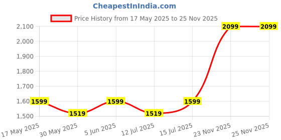 amazon.in dennis lingo Men Solid Polyester Regular Fit Sleeveless Gilet Jacket dennis lingo Price History Graph from 17 May 2025 to 23 Nov 2025