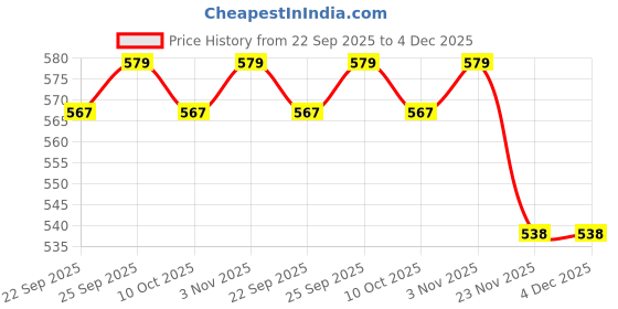 amazon.in ramraj cotton Men Solid Pure Cotton Dhoti ramraj cotton Price History Graph from 22 Sep 2025 to 4 Dec 2025