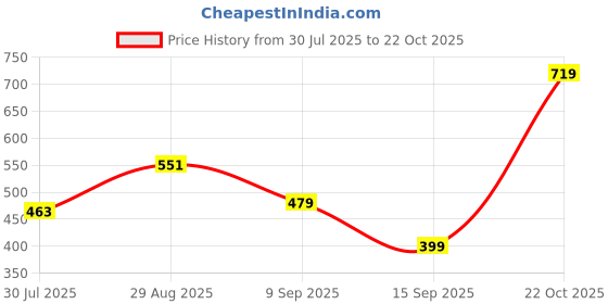 amazon.in sweet dreams Men Solid Pyjama sweet dreams Price History Graph from 30 Jul 2025 to 22 Oct 2025
