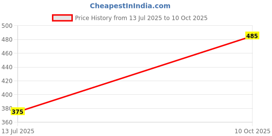 amazon.in sweet dreams Men Solid Pyjama sweet dreams Price History Graph from 13 Jul 2025 to 10 Oct 2025