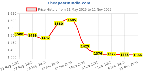 amazon.in sweet dreams Men Solid Pyjama Set sweet dreams Price History Graph from 11 May 2025 to 9 Nov 2025