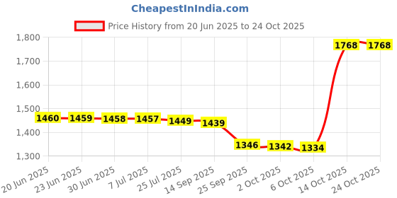 amazon.in sweet dreams Men Solid Pyjama Set sweet dreams Price History Graph from 20 Jun 2025 to 23 Oct 2025