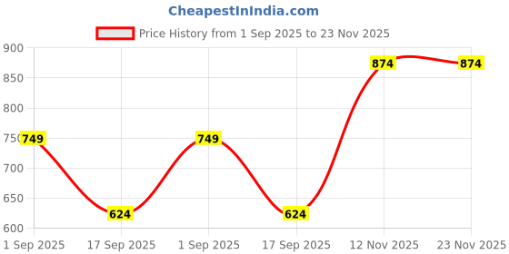 amazon.in cantabil Men Solid Regular Fit Bermuda for Men | Casual Wear Bermuda for Men | Bermuda for Men (P_MBER00035) cantabil Price History Graph from 1 Sep 2025 to 22 Nov 2025