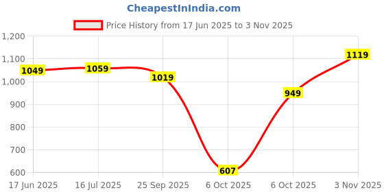 amazon.in arrow sports Men Solid Regular Fit Polo Shirt arrow sports Price History Graph from 17 Jun 2025 to 3 Nov 2025