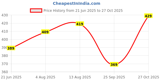 amazon.in see designs Men Solid Regular Fit Trouser Style Churidar Two Side Pockets see designs Price History Graph from 21 Jun 2025 to 27 Oct 2025