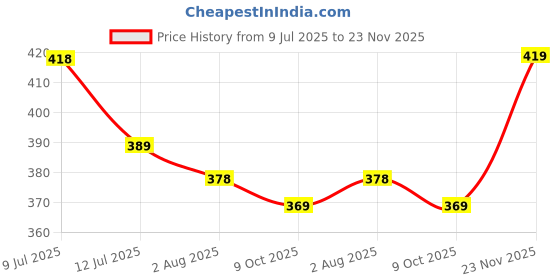 amazon.in see designs Men Solid Regular Fit Trouser Style Churidar Two Side Pockets see designs Price History Graph from 9 Jul 2025 to 23 Nov 2025