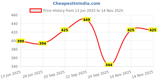 amazon.in max Men Solid Regular Fit Vest - Pack of 2 max Price History Graph from 13 Jun 2025 to 12 Nov 2025