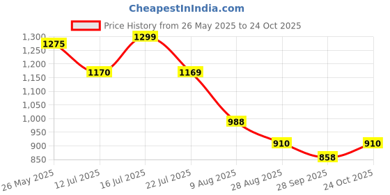 amazon.in bene kleed Men Solid Relaxed Fit Contrast Threads Cargo Trousers bene kleed Price History Graph from 26 May 2025 to 24 Oct 2025