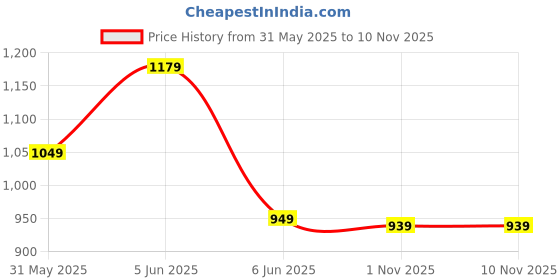 amazon.in louis philippe Men Solid Reversible Formal Italian Leather with Brush Gun Metal Buckle Belt louis philippe Price History Graph from 31 May 2025 to 7 Nov 2025