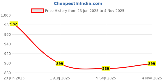 amazon.in louis philippe Men Solid Reversible Formal Italian Leather with Brush Gun Metal Buckle Belt louis philippe Price History Graph from 23 Jun 2025 to 4 Nov 2025